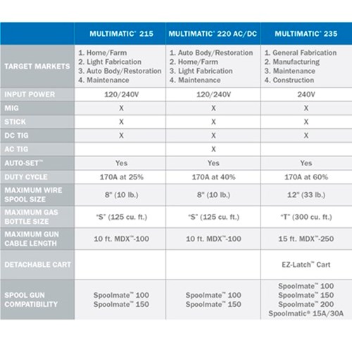Miller Multimatic® 215 vs Miller Multimatic® 220 vs Miller Multimatic® 235